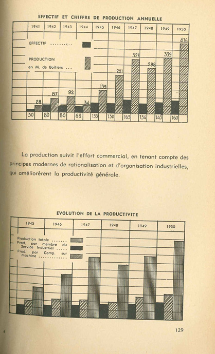 Evolution de la production