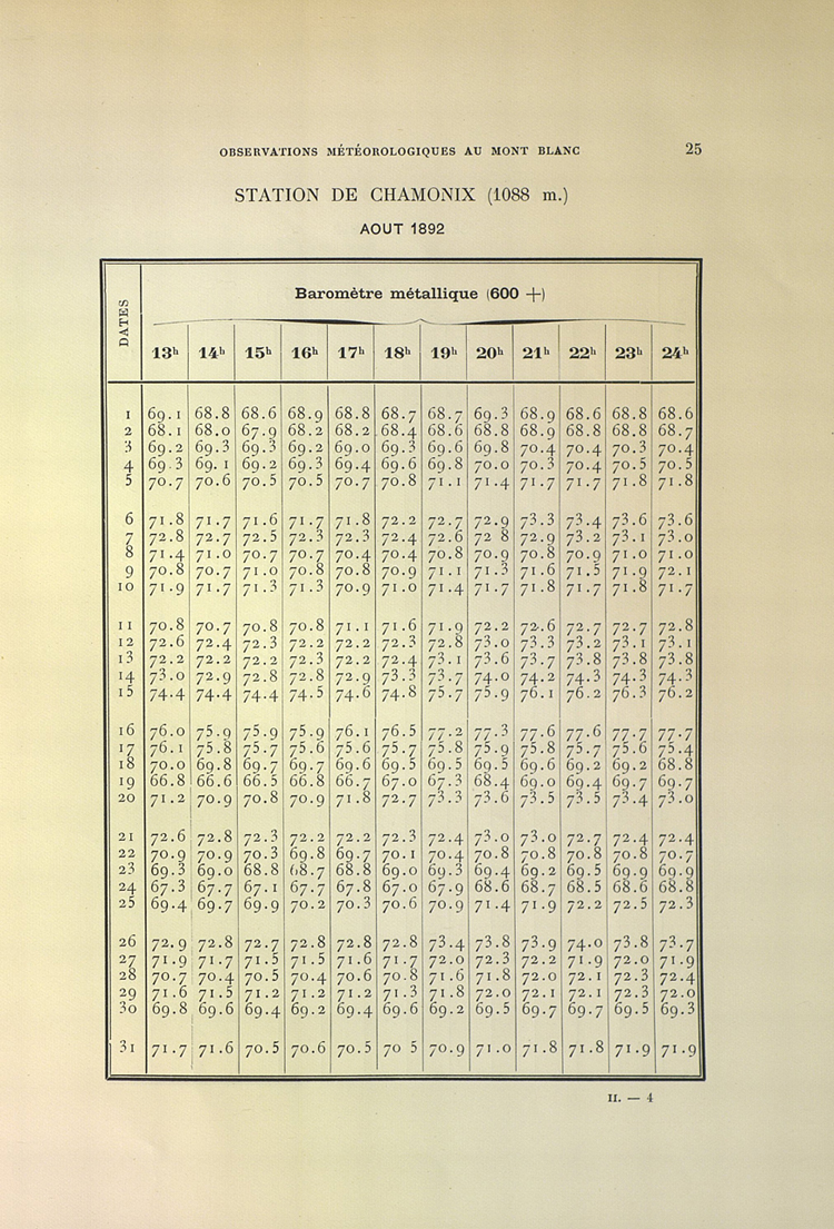 Relevés météorologiques à Chamonix